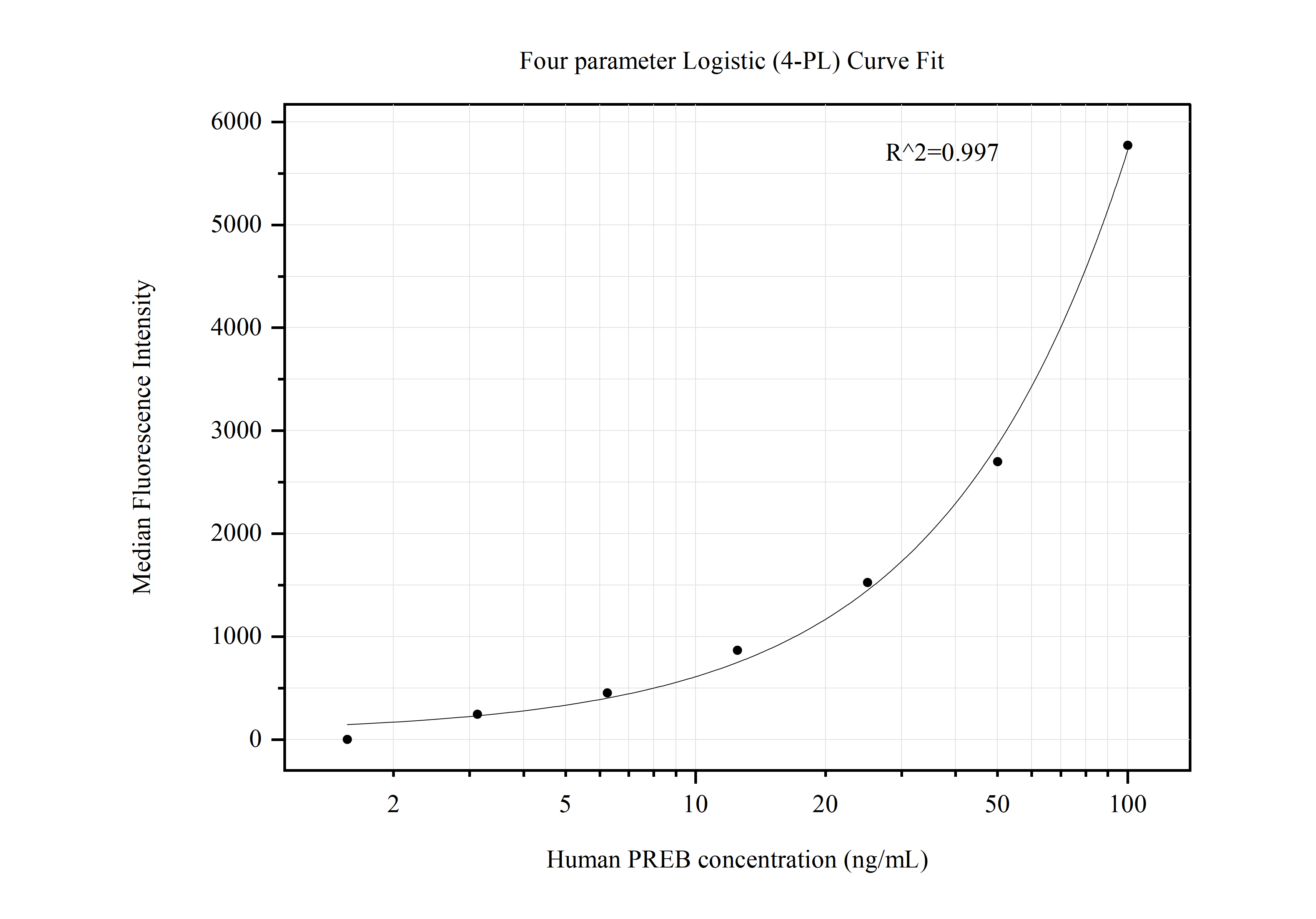 Cytometric bead array standard curve of MP50675-3